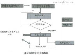 中國能效標(biāo)識申請流程