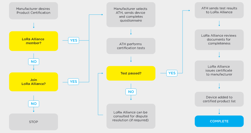 LoRaWAN認(rèn)證流程介紹